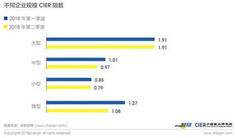 中介服務行業 二季度就業景氣度領跑市場